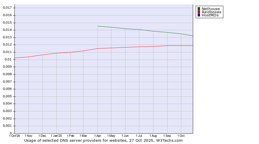 Historical trends in the usage of Nethouse vs. Raidboxes vs. HostMDs