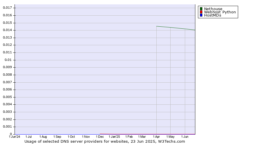 Historical trends in the usage of Nethouse vs. Webhost Python vs. HostMDs