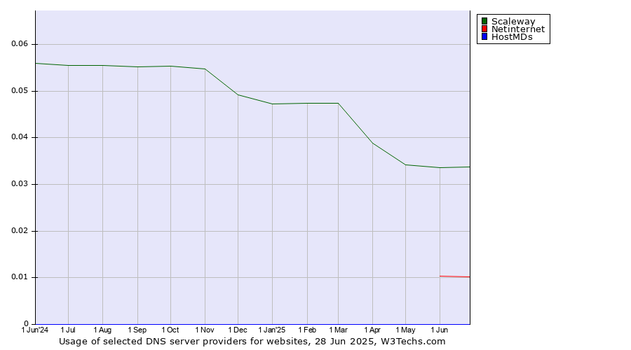 Historical trends in the usage of Scaleway vs. Netinternet vs. HostMDs