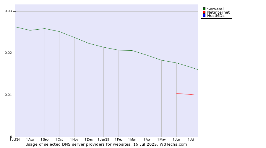 Historical trends in the usage of Serverel vs. Netinternet vs. HostMDs