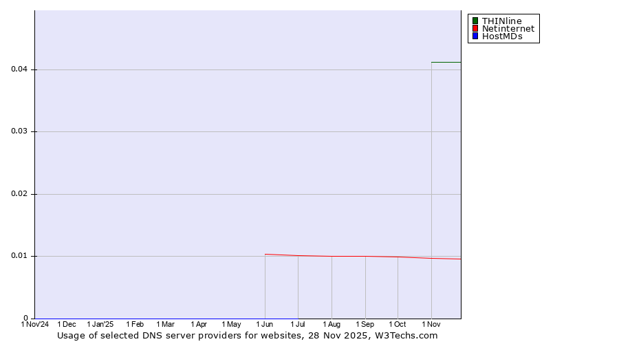 Historical trends in the usage of THINline vs. Netinternet vs. HostMDs