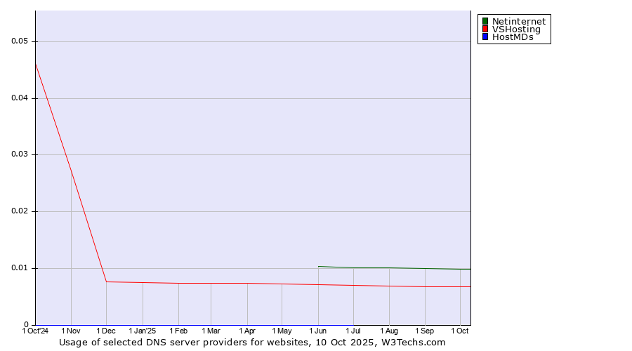 Historical trends in the usage of Netinternet vs. VSHosting vs. HostMDs