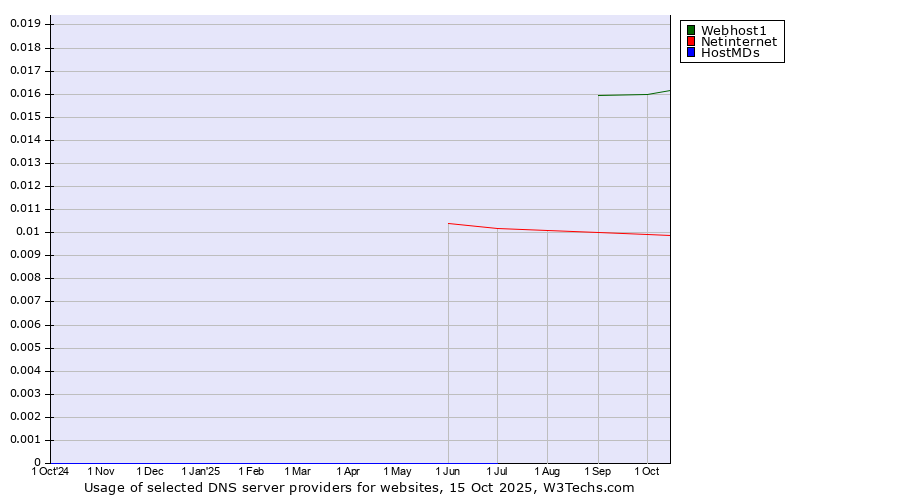 Historical trends in the usage of Webhost1 vs. Netinternet vs. HostMDs