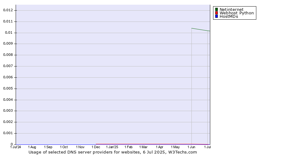 Historical trends in the usage of Netinternet vs. Webhost Python vs. HostMDs
