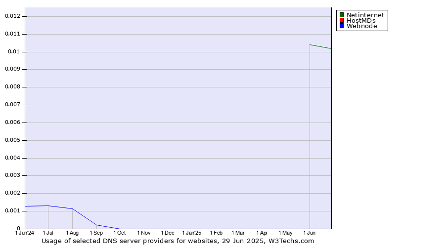 Historical trends in the usage of Netinternet vs. HostMDs vs. Webnode
