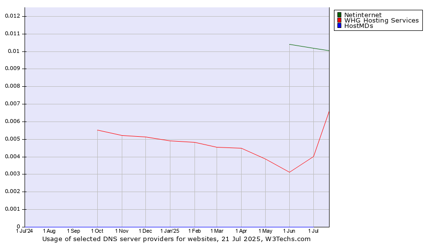 Historical trends in the usage of Netinternet vs. WHG Hosting Services vs. HostMDs