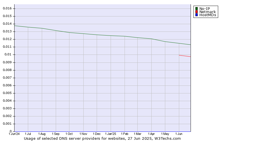 Historical trends in the usage of No-IP vs. Netmark vs. HostMDs