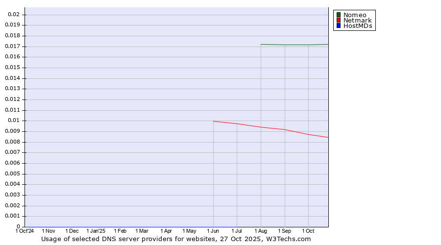 Historical trends in the usage of Nomeo vs. Netmark vs. HostMDs
