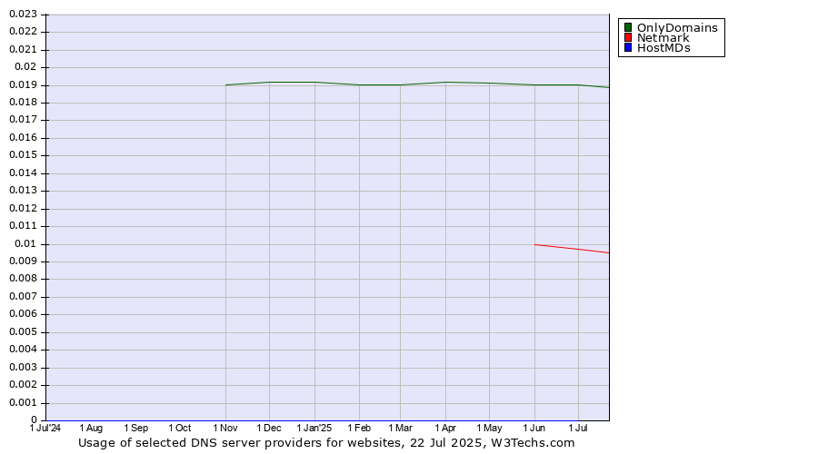 Historical trends in the usage of OnlyDomains vs. Netmark vs. HostMDs