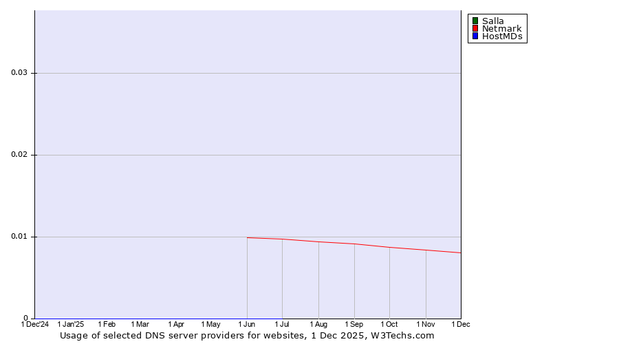 Historical trends in the usage of Salla vs. Netmark vs. HostMDs