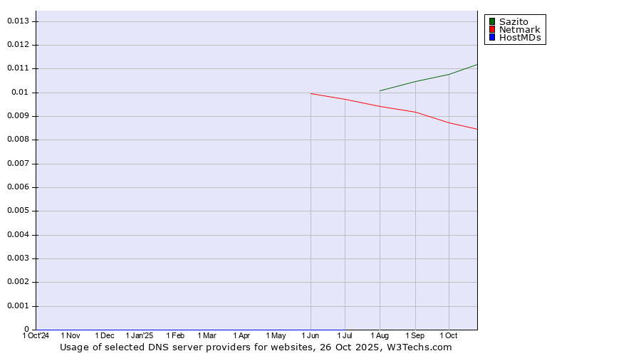 Historical trends in the usage of Sazito vs. Netmark vs. HostMDs