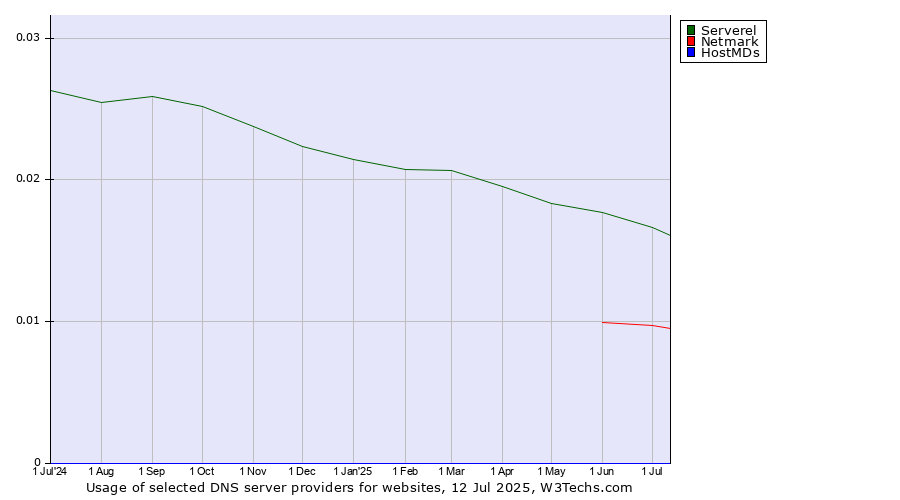 Historical trends in the usage of Serverel vs. Netmark vs. HostMDs
