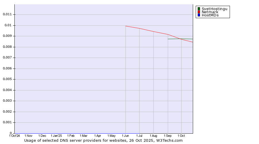 Historical trends in the usage of SvetHostingu vs. Netmark vs. HostMDs