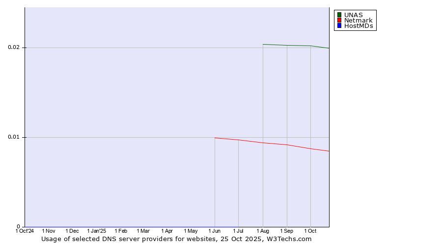 Historical trends in the usage of UNAS vs. Netmark vs. HostMDs