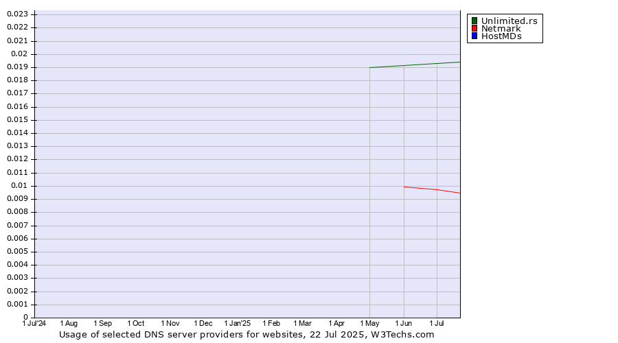 Historical trends in the usage of Unlimited.rs vs. Netmark vs. HostMDs