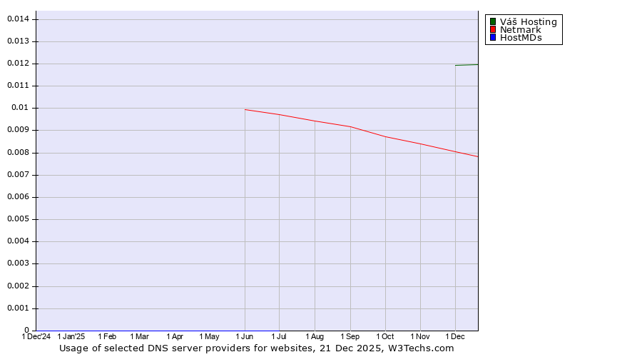 Historical trends in the usage of Váš Hosting vs. Netmark vs. HostMDs