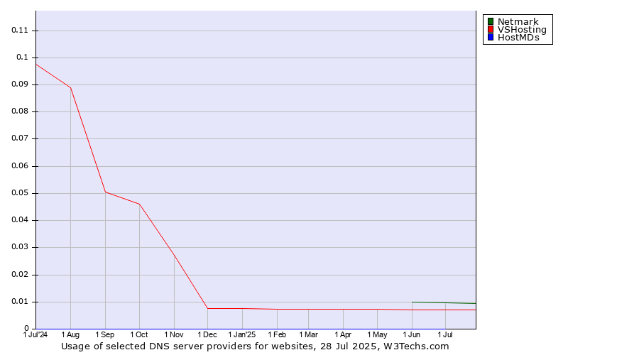 Historical trends in the usage of Netmark vs. VSHosting vs. HostMDs