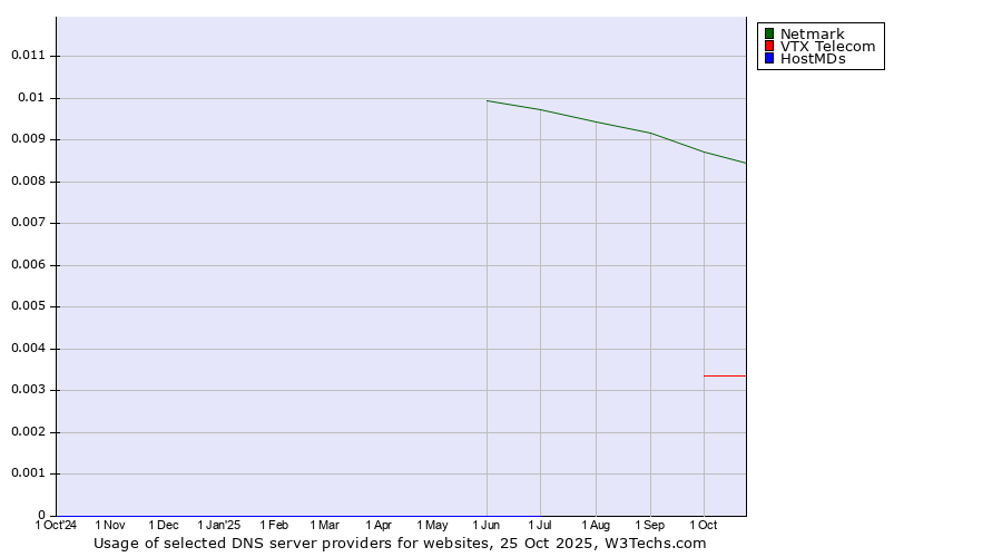 Historical trends in the usage of Netmark vs. VTX Telecom vs. HostMDs