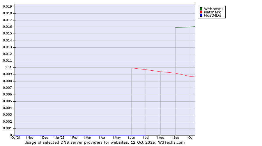 Historical trends in the usage of Webhost1 vs. Netmark vs. HostMDs