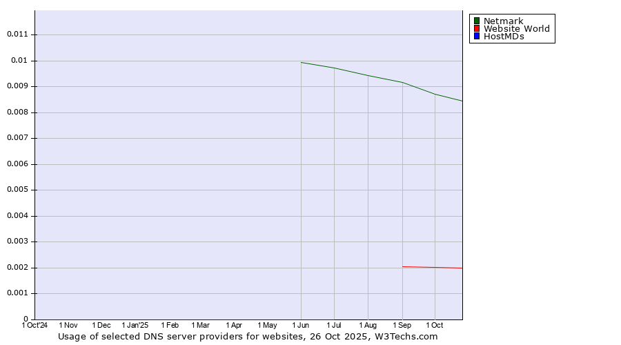 Historical trends in the usage of Netmark vs. Website World vs. HostMDs