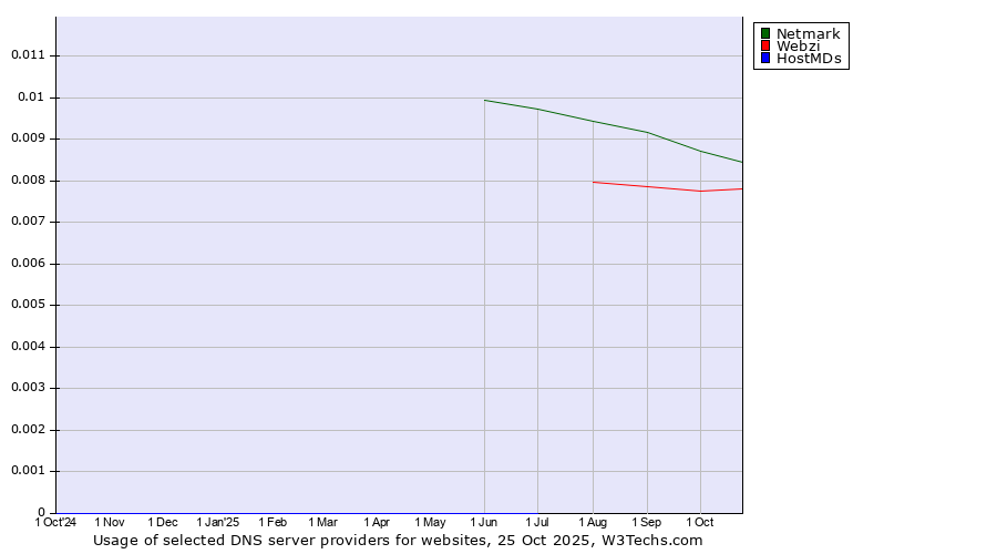 Historical trends in the usage of Netmark vs. Webzi vs. HostMDs
