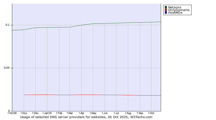Historical trends in the usage of Netsons vs. OnlyDomains vs. HostMDs