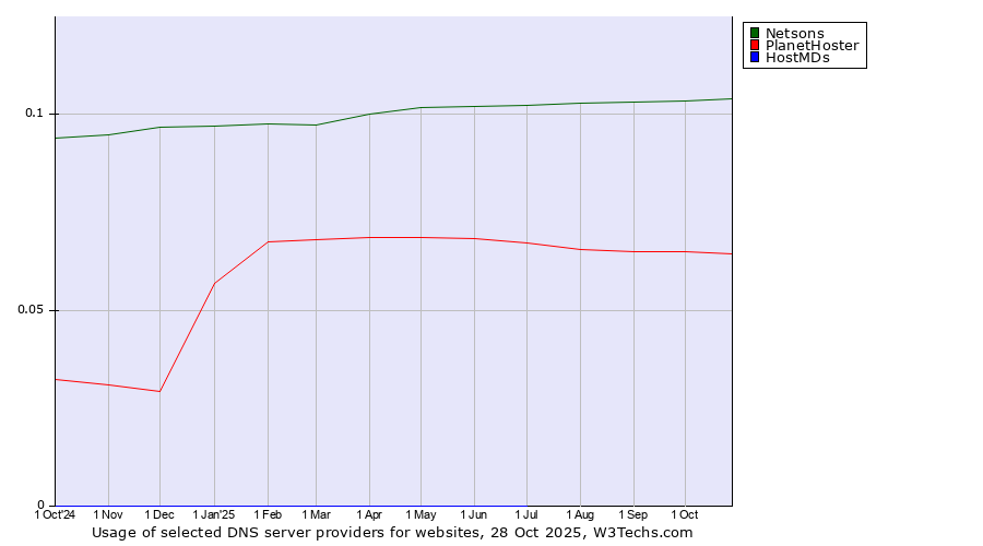 Historical trends in the usage of Netsons vs. PlanetHoster vs. HostMDs