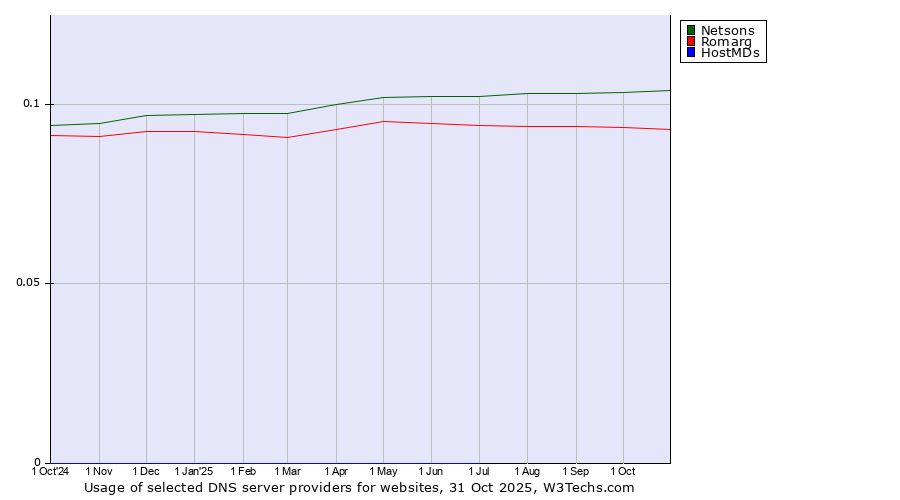 Historical trends in the usage of Netsons vs. Romarg vs. HostMDs