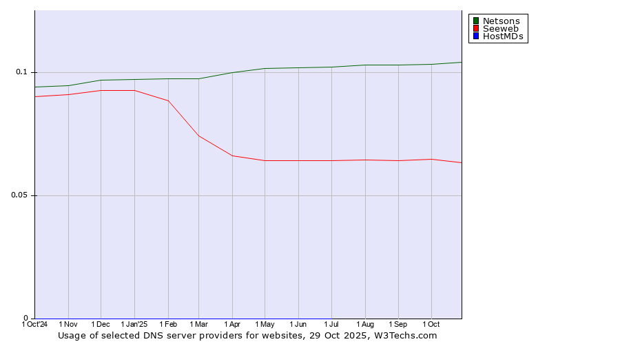 Historical trends in the usage of Netsons vs. Seeweb vs. HostMDs