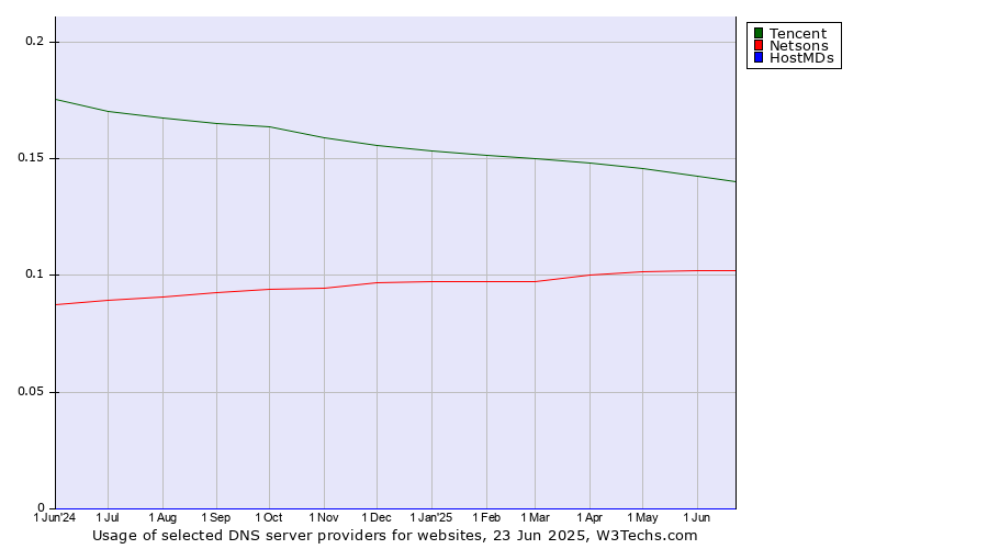 Historical trends in the usage of Tencent vs. Netsons vs. HostMDs