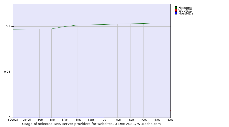 Historical trends in the usage of Netsons vs. WebNIC vs. HostMDs