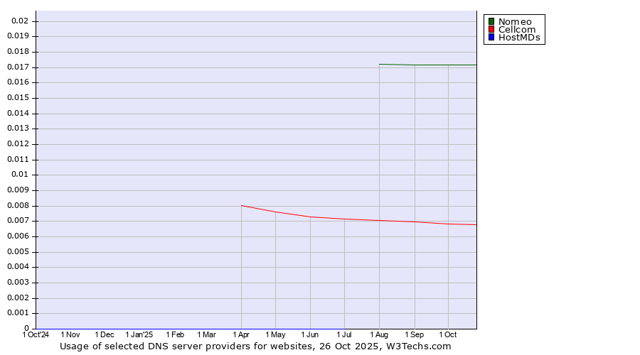 Historical trends in the usage of Nomeo vs. Cellcom vs. HostMDs