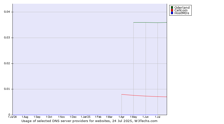 Historical trends in the usage of Oderland vs. Cellcom vs. HostMDs