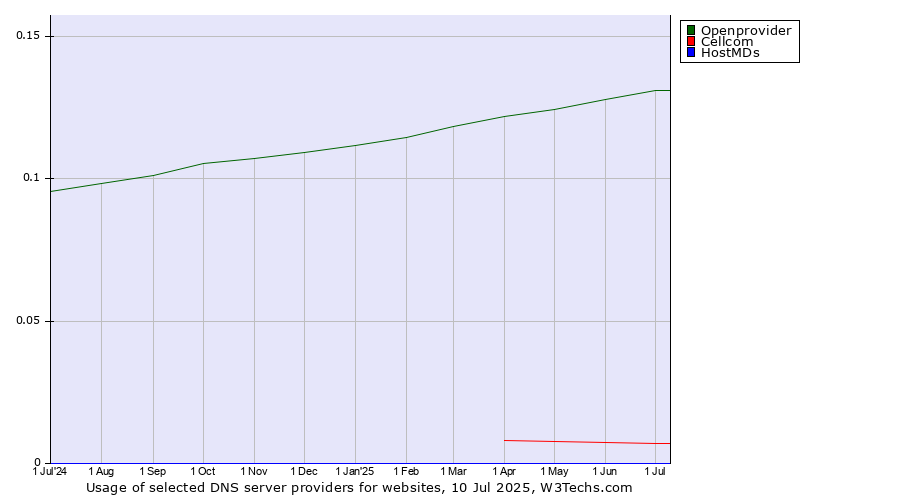 Historical trends in the usage of Openprovider vs. Cellcom vs. HostMDs