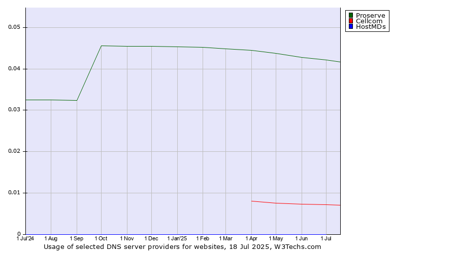 Historical trends in the usage of Proserve vs. Cellcom vs. HostMDs