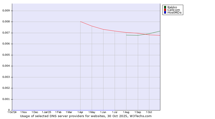 Historical trends in the usage of Rakko vs. Cellcom vs. HostMDs