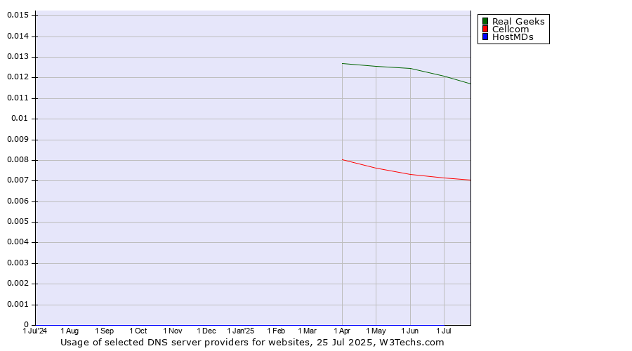 Historical trends in the usage of Real Geeks vs. Cellcom vs. HostMDs
