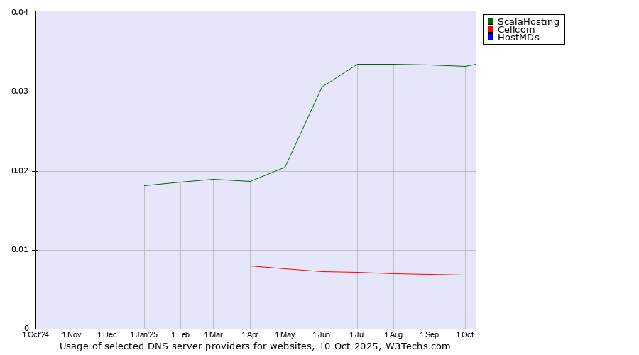 Historical trends in the usage of ScalaHosting vs. Cellcom vs. HostMDs
