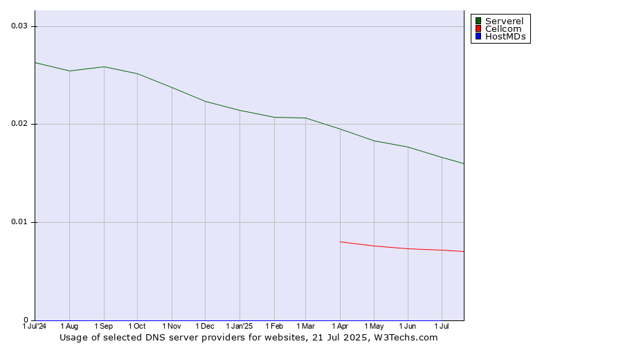 Historical trends in the usage of Serverel vs. Cellcom vs. HostMDs
