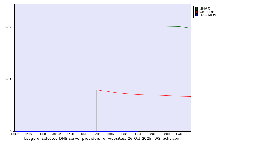Historical trends in the usage of UNAS vs. Cellcom vs. HostMDs