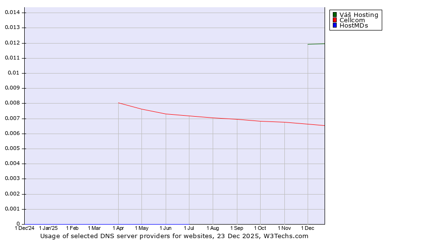 Historical trends in the usage of Váš Hosting vs. Cellcom vs. HostMDs