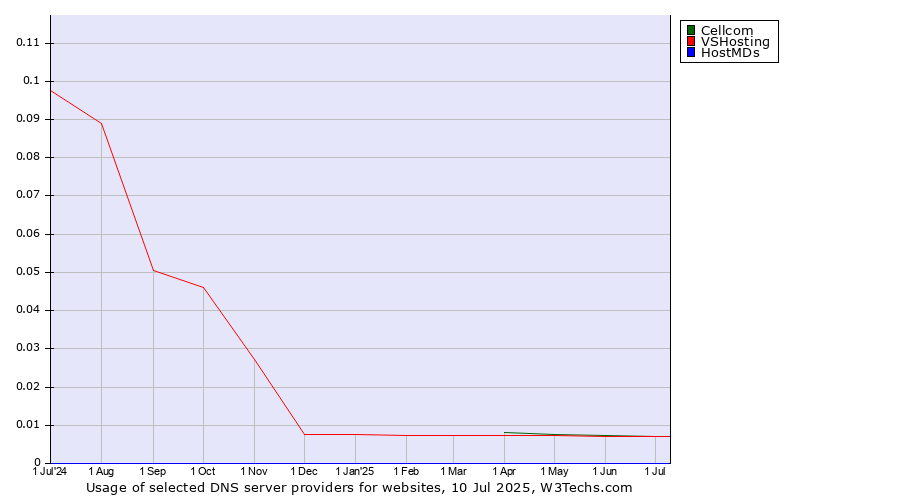 Historical trends in the usage of Cellcom vs. VSHosting vs. HostMDs
