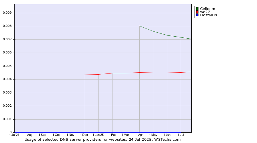 Historical trends in the usage of Cellcom vs. we22 vs. HostMDs