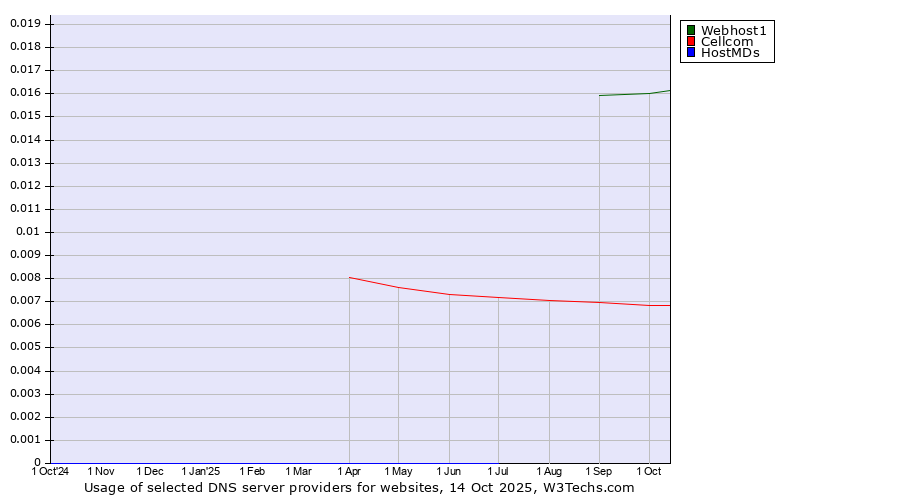 Historical trends in the usage of Webhost1 vs. Cellcom vs. HostMDs
