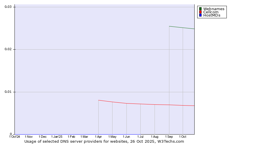Historical trends in the usage of Webnames vs. Cellcom vs. HostMDs