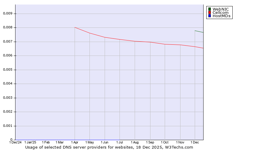 Historical trends in the usage of WebNIC vs. Cellcom vs. HostMDs