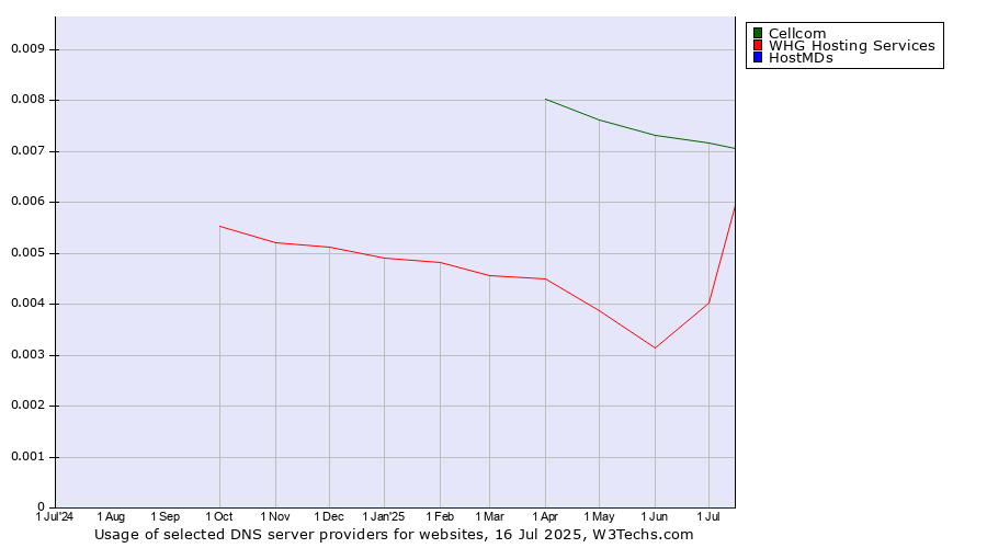 Historical trends in the usage of Cellcom vs. WHG Hosting Services vs. HostMDs