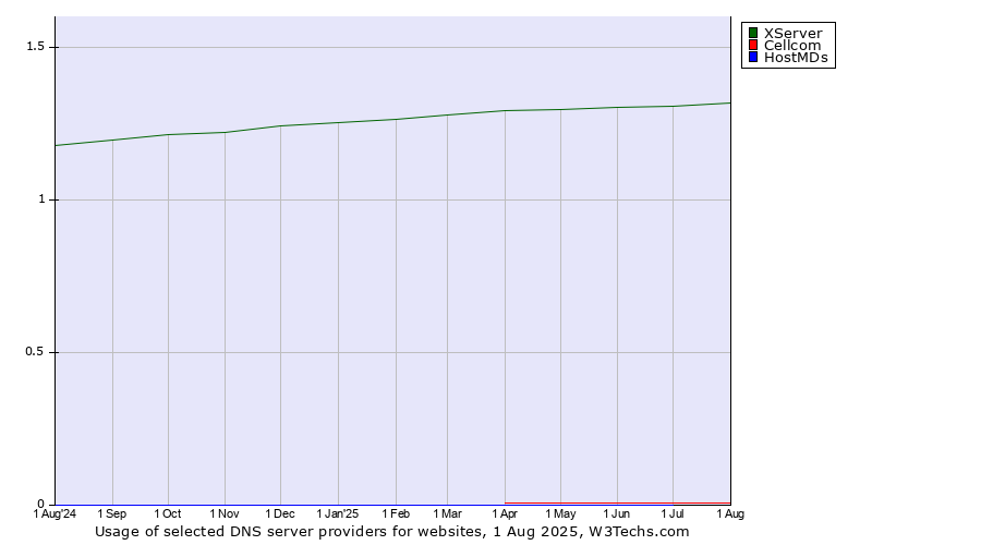 Historical trends in the usage of XServer vs. Cellcom vs. HostMDs