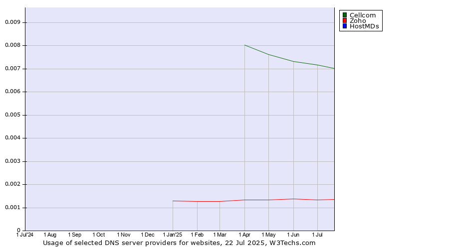 Historical trends in the usage of Cellcom vs. Zoho vs. HostMDs