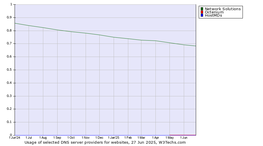 Historical trends in the usage of Network Solutions vs. Octenium vs. HostMDs